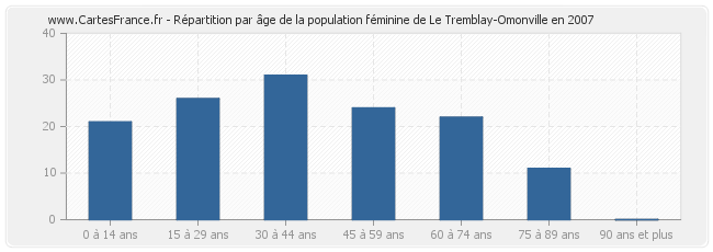 Répartition par âge de la population féminine de Le Tremblay-Omonville en 2007